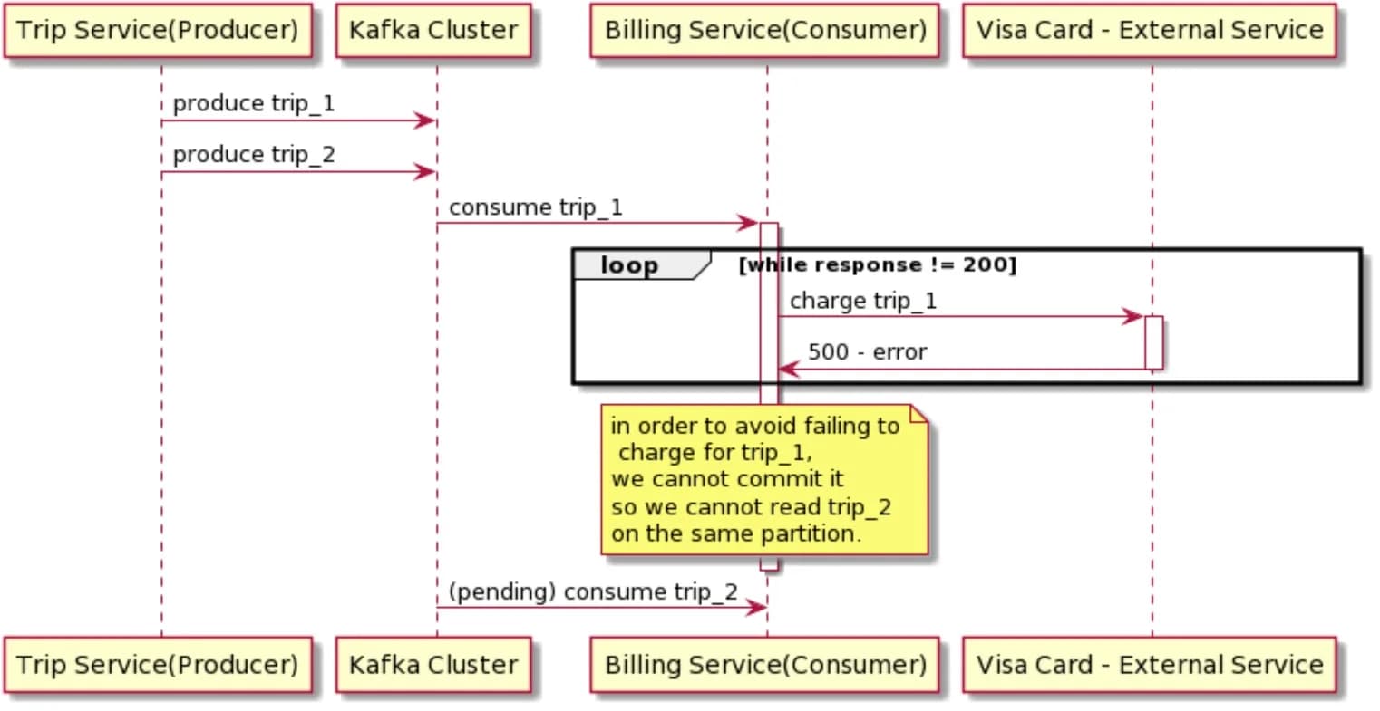 Diagrama de secuencia: trip_1 falla en bucle con error 500 y trip_2 queda pendiente
