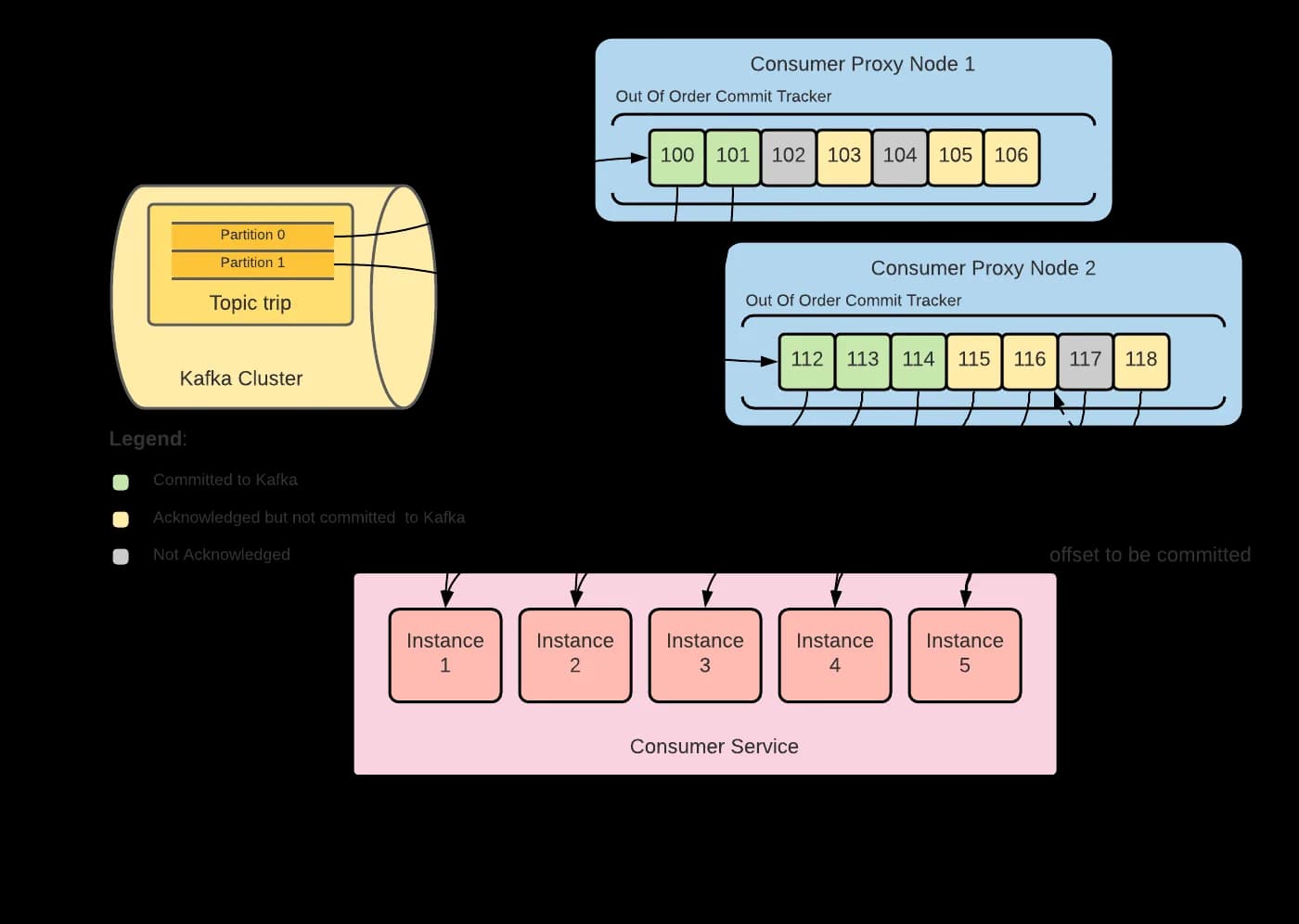 Dos nodos de Consumer Proxy con su out-of-order commit tracker: offsets confirmados, reconocidos y no reconocidos