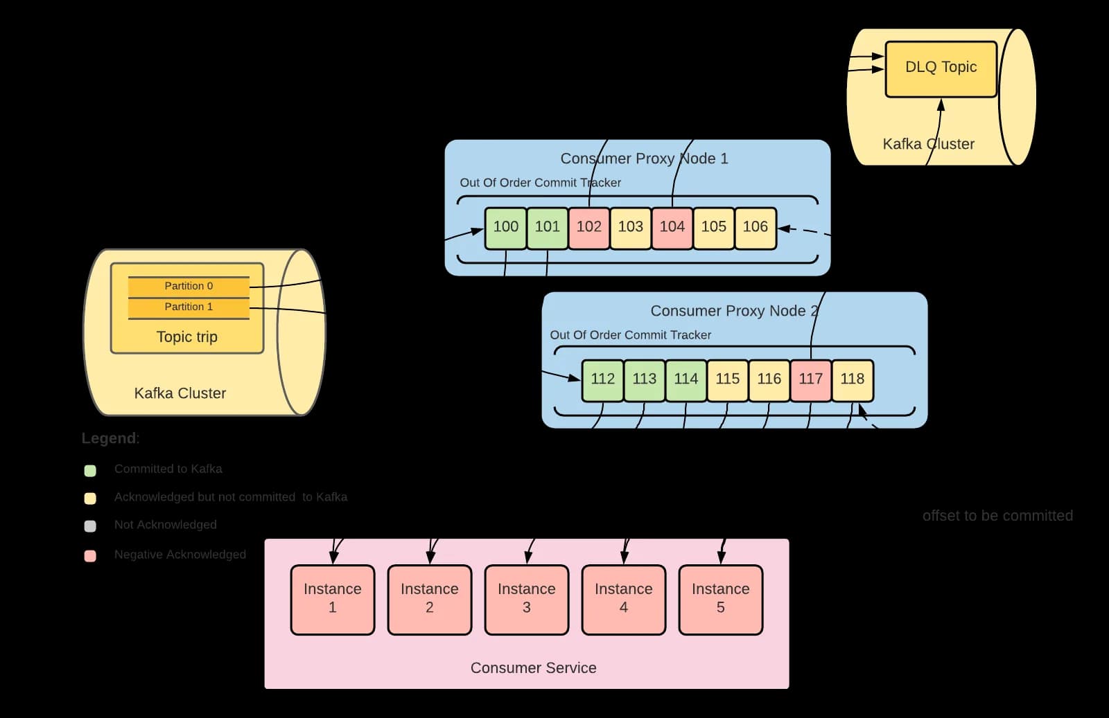 Offsets con reconocimiento negativo enviados al topic DLQ mientras el commit avanza
