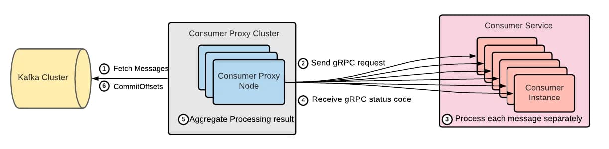 Arquitectura: Kafka, nodos de Consumer Proxy e instancias del servicio consumidor en 6 pasos