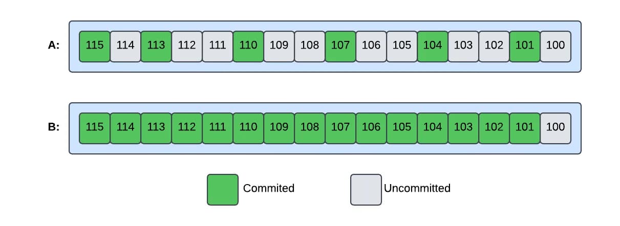Dos trackers de offsets 100 a 115: A con confirmaciones salteadas y B con todo confirmado salvo el 100