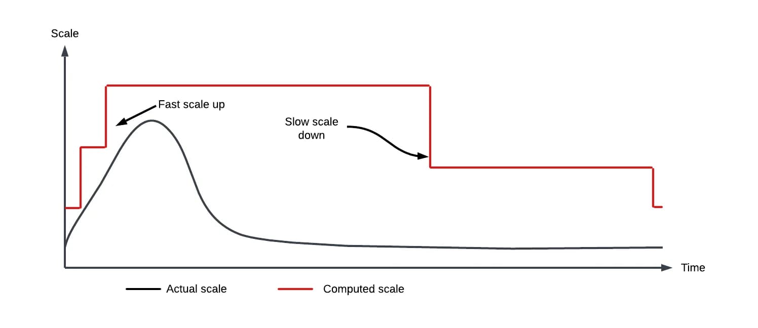 Gráfico de escala calculada vs. escala real: sube rápido y baja lento