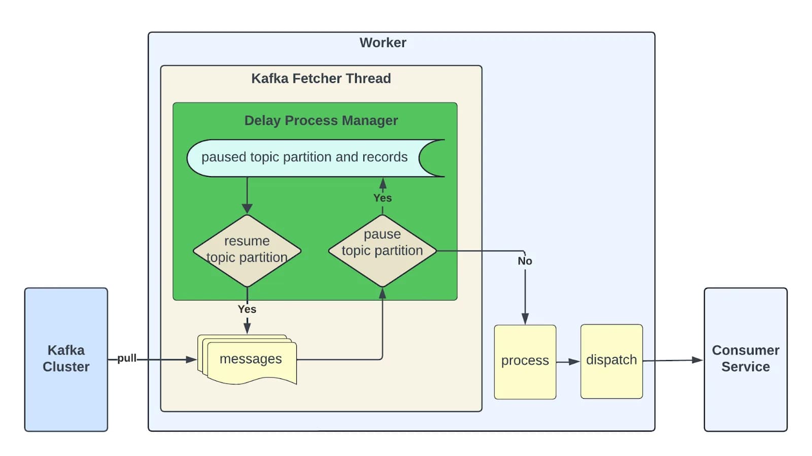 Worker con Kafka Fetcher Thread y Delay Process Manager que pausa y reanuda particiones