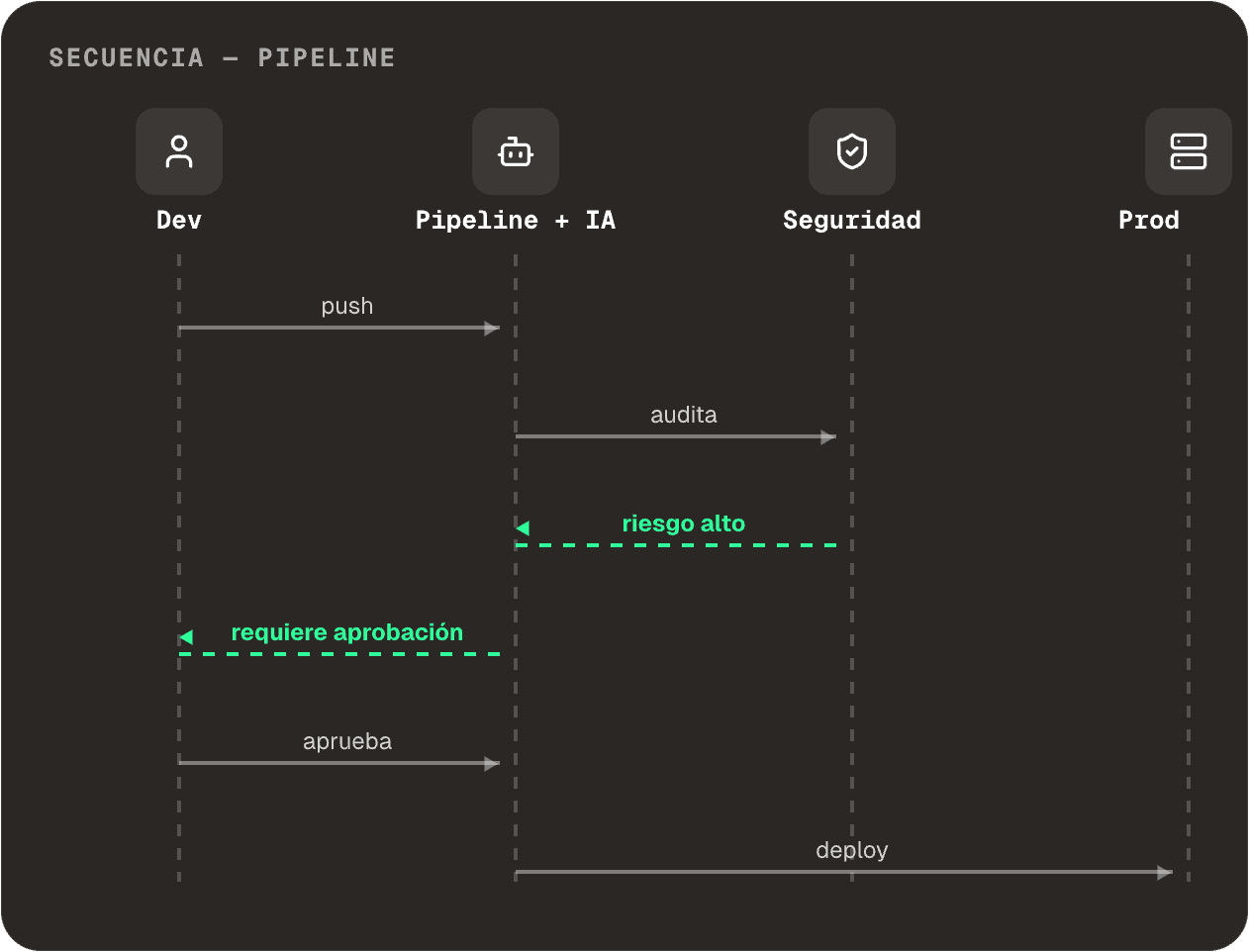 Diagrama de secuencia: revisión de seguridad automática antes de cada despliegue con IA