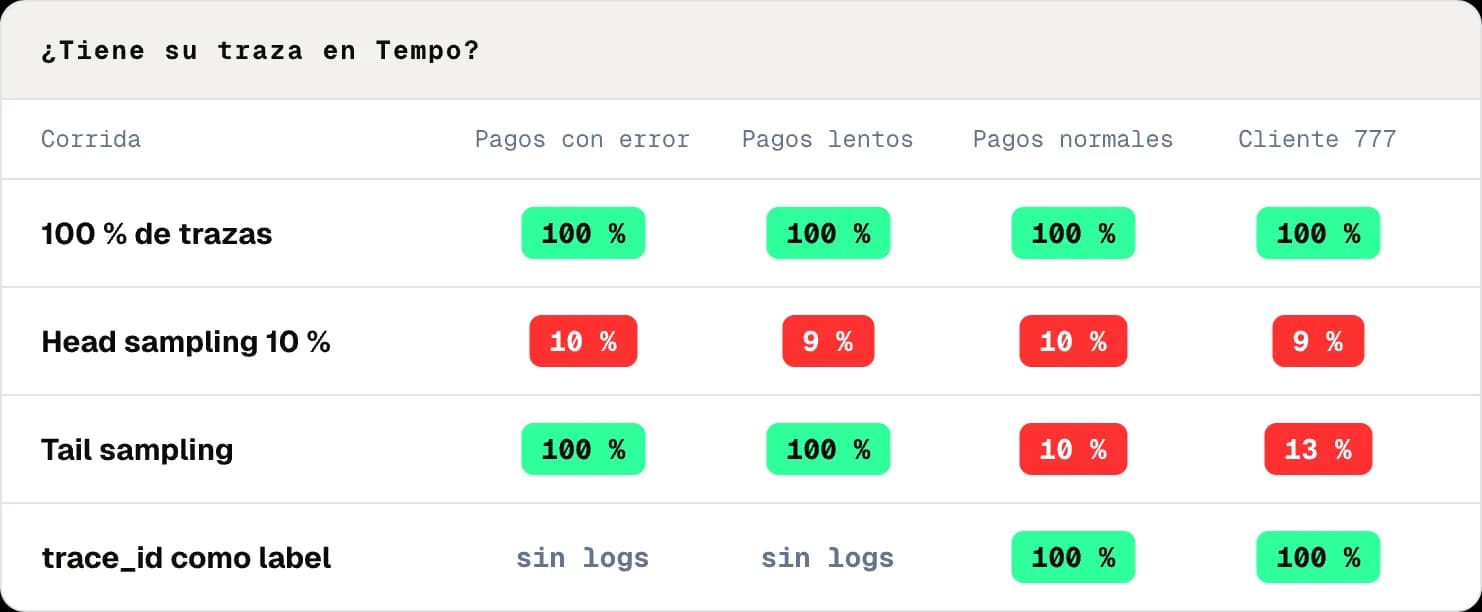 Tabla de cobertura: de los requests registrados en Loki, cuántos tienen su traza en Tempo en cada corrida