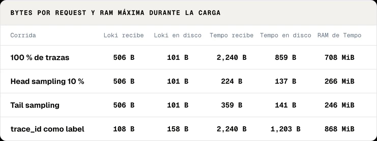 Tabla de costo por request y recursos de Loki y Tempo en las cuatro corridas del laboratorio