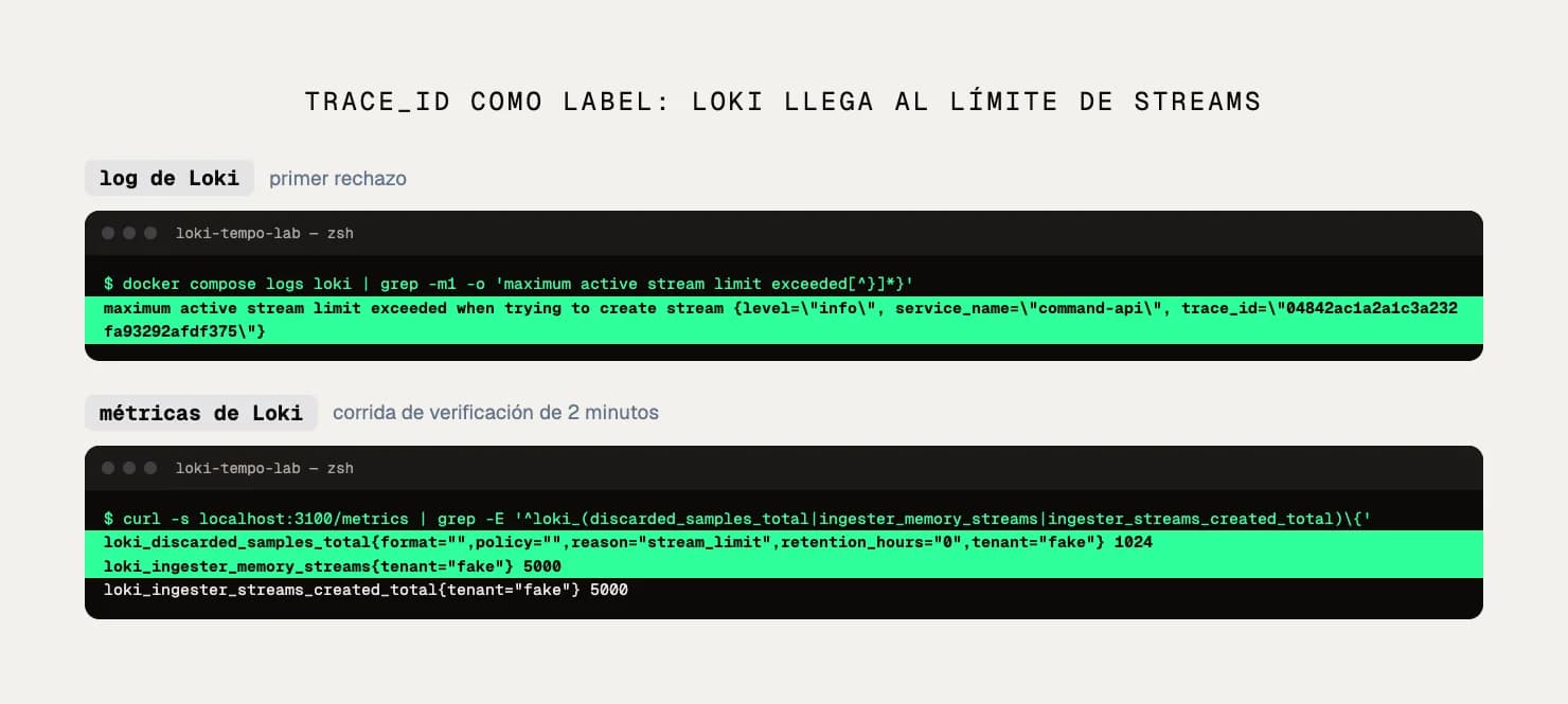 Salida real del primer rechazo de Loki por el límite de flujos activos y sus métricas