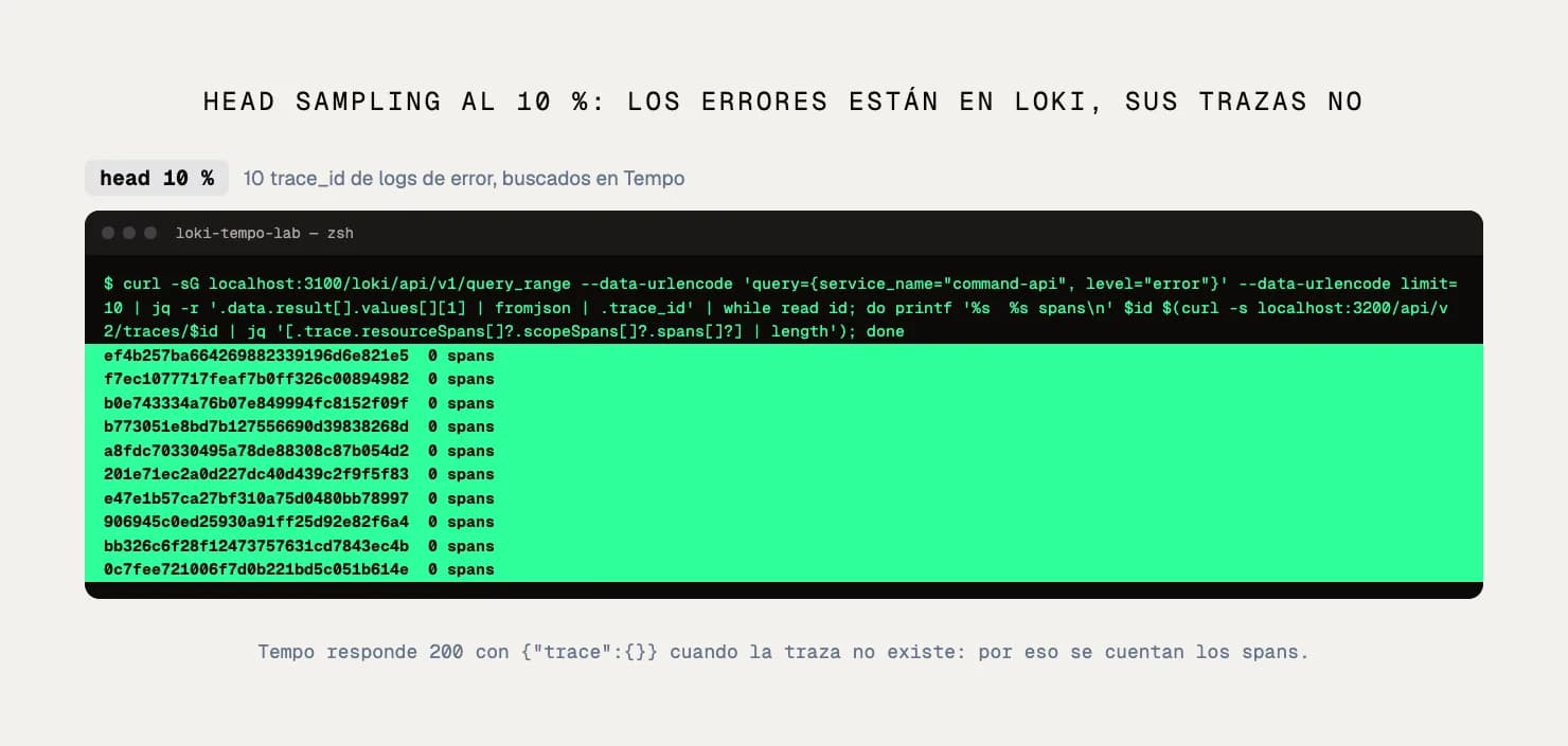 Salida real: diez trace_id de logs de error buscados en Tempo con head sampling al 10 %, todos con 0 spans