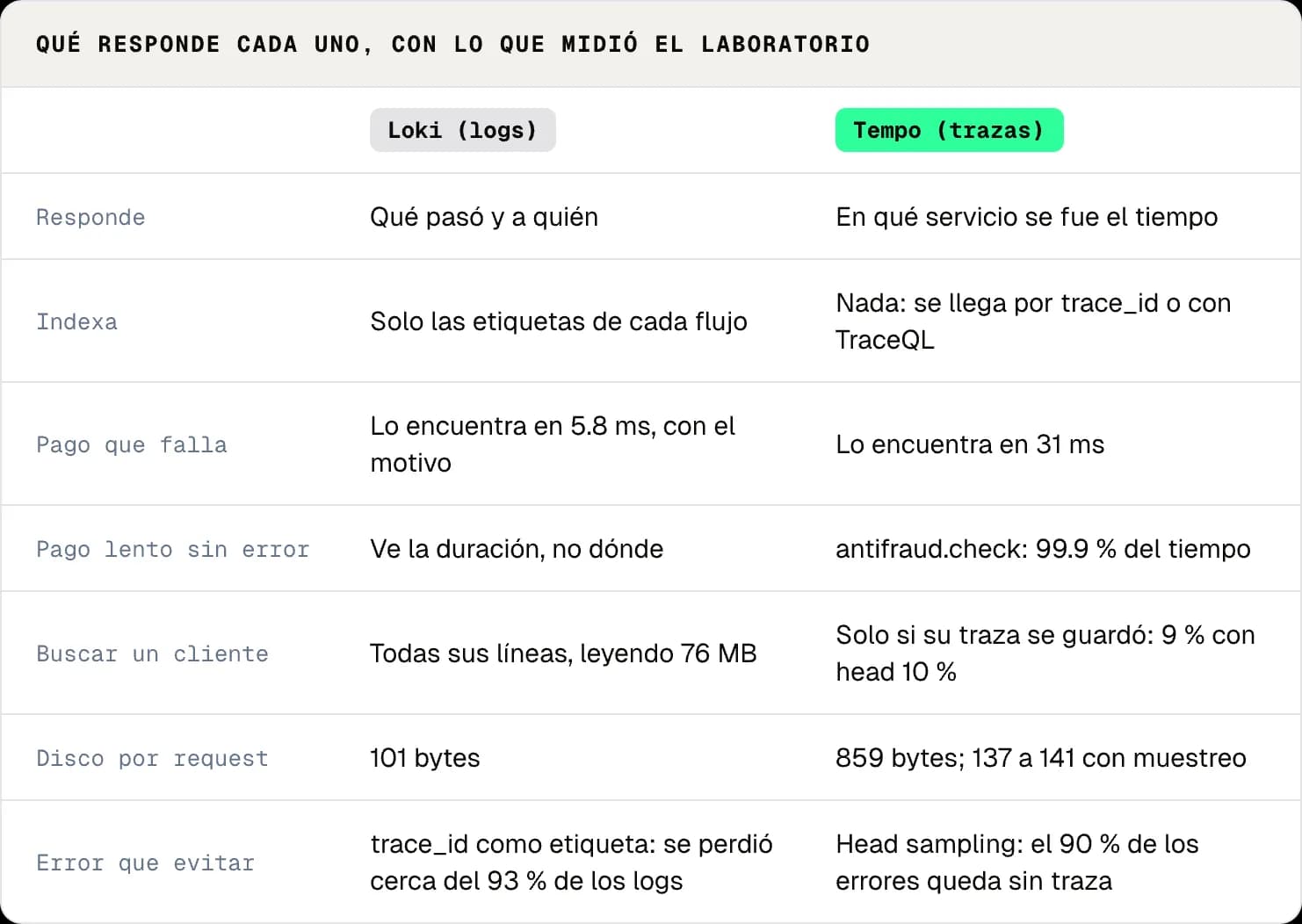 Tabla guía: qué pregunta responde Loki y cuál Tempo, con las cifras del laboratorio